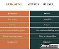 Difference Between Kerosene and Diesel | Difference Between Difference Between Kerosene and Diesel | Difference Between